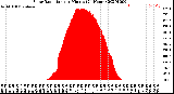 Milwaukee Weather Solar Radiation<br>per Minute<br>(24 Hours)