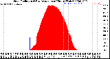 Milwaukee Weather Solar Radiation<br>& Day Average<br>per Minute<br>(Today)