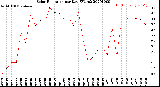 Milwaukee Weather Solar Radiation<br>per Day KW/m2