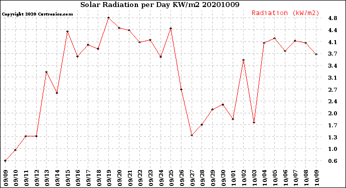 Milwaukee Weather Solar Radiation<br>per Day KW/m2