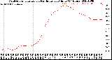 Milwaukee Weather Outdoor Temperature<br>vs Heat Index<br>per Minute<br>(24 Hours)