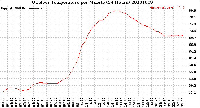 Milwaukee Weather Outdoor Temperature<br>per Minute<br>(24 Hours)