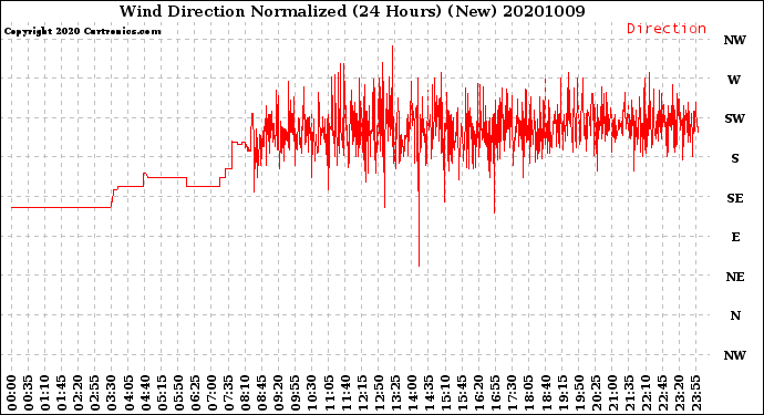 Milwaukee Weather Wind Direction<br>Normalized<br>(24 Hours) (New)