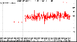 Milwaukee Weather Wind Direction<br>(24 Hours) (Raw)