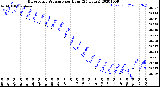 Milwaukee Weather Barometric Pressure<br>per Hour<br>(24 Hours)