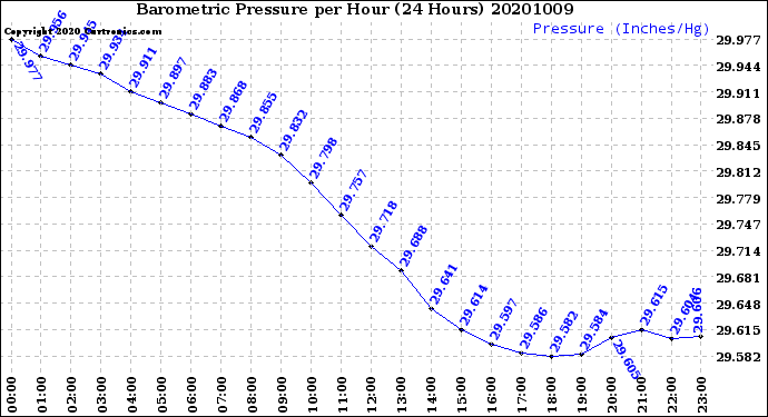 Milwaukee Weather Barometric Pressure<br>per Hour<br>(24 Hours)