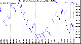 Milwaukee Weather Barometric Pressure<br>Daily High