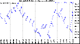 Milwaukee Weather Barometric Pressure<br>Daily Low