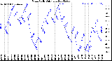 Milwaukee Weather Wind Chill<br>Daily Low