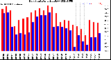 Milwaukee Weather Dew Point<br>Daily High/Low