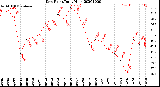 Milwaukee Weather Dew Point<br>Daily High