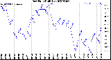 Milwaukee Weather Dew Point<br>Daily Low