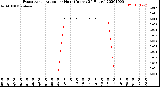 Milwaukee Weather Evapotranspiration<br>per Hour<br>(Inches 24 Hours)