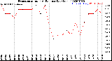 Milwaukee Weather Evapotranspiration<br>vs Rain per Day<br>(Inches)