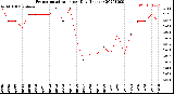 Milwaukee Weather Evapotranspiration<br>per Day (Inches)