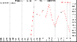 Milwaukee Weather Evapotranspiration<br>per Year (Inches)