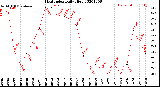 Milwaukee Weather Heat Index<br>Daily High