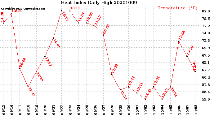 Milwaukee Weather Heat Index<br>Daily High