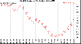 Milwaukee Weather Outdoor Humidity<br>(24 Hours)