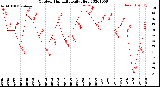 Milwaukee Weather Outdoor Humidity<br>Daily High