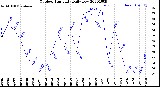 Milwaukee Weather Outdoor Humidity<br>Daily Low