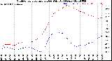 Milwaukee Weather Outdoor Temperature<br>vs Dew Point<br>(24 Hours)