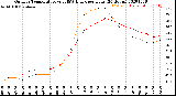 Milwaukee Weather Outdoor Temperature<br>vs THSW Index<br>per Hour<br>(24 Hours)