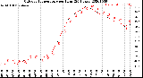 Milwaukee Weather Outdoor Temperature<br>per Hour<br>(24 Hours)