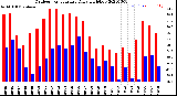 Milwaukee Weather Outdoor Temperature<br>Daily High/Low