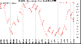 Milwaukee Weather Outdoor Temperature<br>Daily High