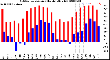 Milwaukee Weather Outdoor Temperature<br>Monthly High/Low