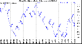 Milwaukee Weather Outdoor Temperature<br>Daily Low