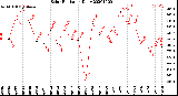 Milwaukee Weather Solar Radiation<br>Daily