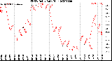 Milwaukee Weather THSW Index<br>Daily High