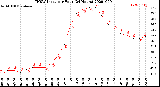 Milwaukee Weather THSW Index<br>per Hour<br>(24 Hours)