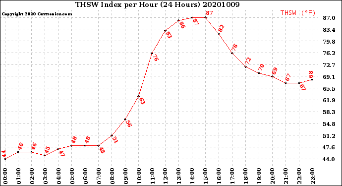 Milwaukee Weather THSW Index<br>per Hour<br>(24 Hours)