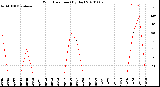 Milwaukee Weather Wind Direction<br>(By Day)