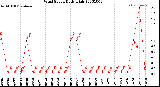 Milwaukee Weather Wind Speed<br>Daily High