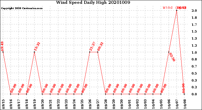 Milwaukee Weather Wind Speed<br>Daily High