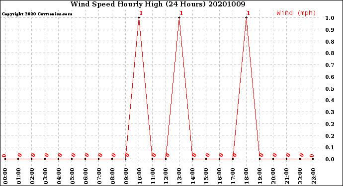 Milwaukee Weather Wind Speed<br>Hourly High<br>(24 Hours)