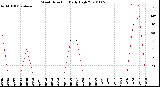 Milwaukee Weather Wind Direction<br>Daily High