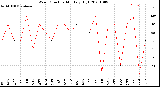 Milwaukee Weather Wind Direction<br>Monthly High