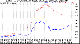 Milwaukee Weather Outdoor Temp / Dew Point<br>by Minute<br>(24 Hours) (Alternate)