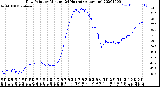 Milwaukee Weather Dew Point<br>by Minute<br>(24 Hours) (Alternate)