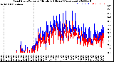 Milwaukee Weather Wind Speed/Gusts<br>by Minute<br>(24 Hours) (Alternate)