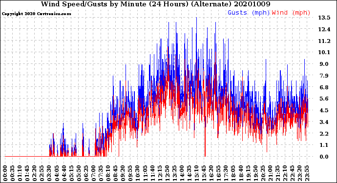 Milwaukee Weather Wind Speed/Gusts<br>by Minute<br>(24 Hours) (Alternate)