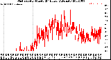 Milwaukee Weather Wind Speed<br>by Minute<br>(24 Hours) (Alternate)