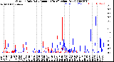 Milwaukee Weather Outdoor Rain<br>Daily Amount<br>(Past/Previous Year)