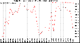 Milwaukee Weather Solar Radiation<br>Avg per Day W/m2/minute