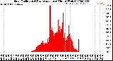 Milwaukee Weather Solar Radiation<br>& Day Average<br>per Minute<br>(Today)